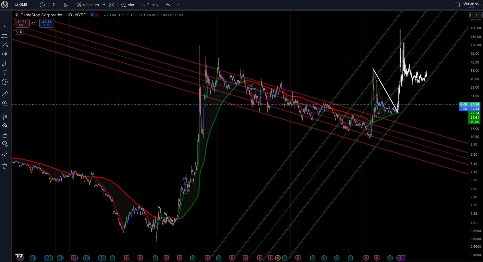 GME Technical Analysis Chart